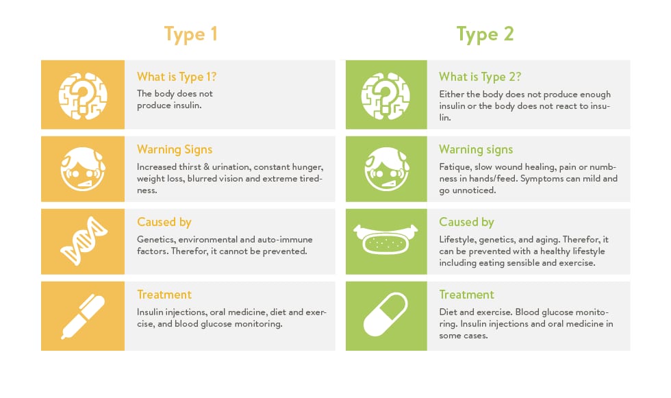 Types Dr Faseeha Homeopath Diabetes: The Ins and Outs